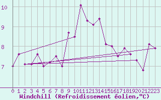 Courbe du refroidissement olien pour Langdon Bay