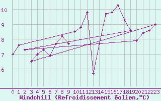 Courbe du refroidissement olien pour Plymouth (UK)