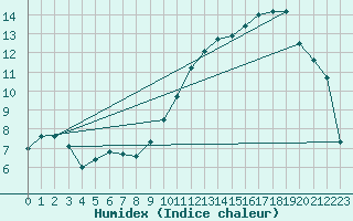 Courbe de l'humidex pour Autun (71)