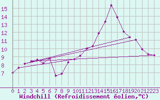Courbe du refroidissement olien pour Laval (53)
