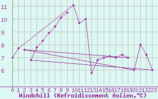 Courbe du refroidissement olien pour Mona