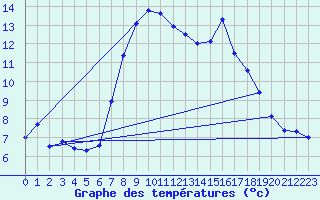 Courbe de tempratures pour La Molina