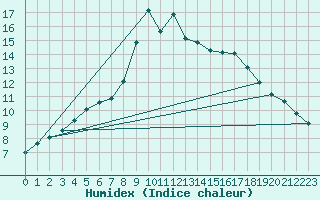Courbe de l'humidex pour Stockholm Observatoriet