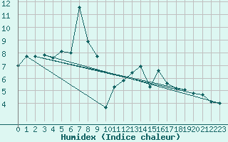 Courbe de l'humidex pour Oron (Sw)