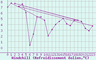 Courbe du refroidissement olien pour La Fretaz (Sw)