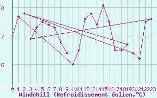 Courbe du refroidissement olien pour Montredon des Corbires (11)