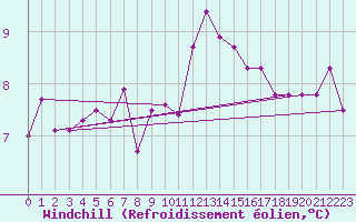 Courbe du refroidissement olien pour Pointe du Raz (29)