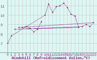 Courbe du refroidissement olien pour Brest (29)