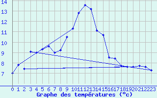 Courbe de tempratures pour Anglars St-Flix(12)