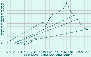 Courbe de l'humidex pour Ambrieu (01)