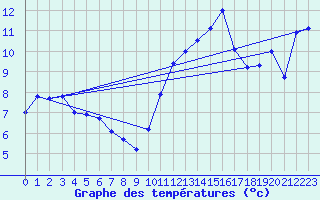 Courbe de tempratures pour Blois (41)