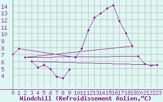 Courbe du refroidissement olien pour Lige Bierset (Be)