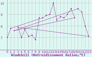 Courbe du refroidissement olien pour Chivenor
