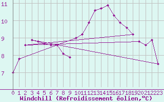 Courbe du refroidissement olien pour Brigueuil (16)