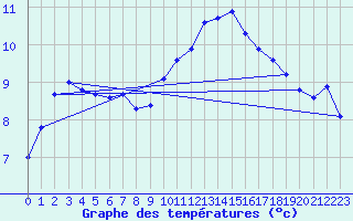 Courbe de tempratures pour Brigueuil (16)