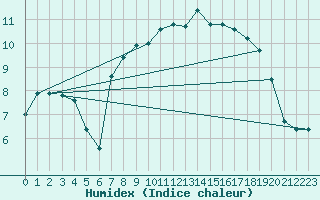 Courbe de l'humidex pour South Uist Range