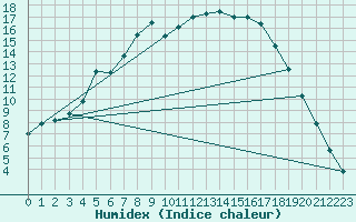 Courbe de l'humidex pour Coschen