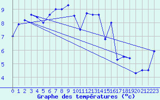 Courbe de tempratures pour Skamdal