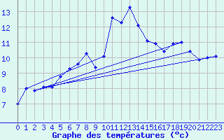 Courbe de tempratures pour Saentis (Sw)