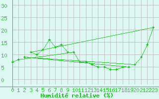 Courbe de l'humidit relative pour Errachidia