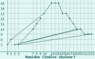 Courbe de l'humidex pour St Catherine