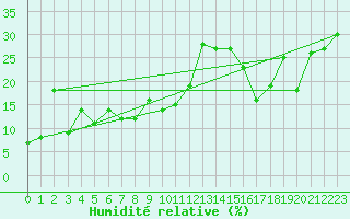 Courbe de l'humidit relative pour Pic du Soum Couy - Nivose (64)