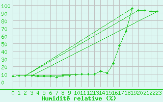 Courbe de l'humidit relative pour Lomnicky Stit
