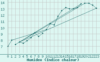 Courbe de l'humidex pour Stana De Vale