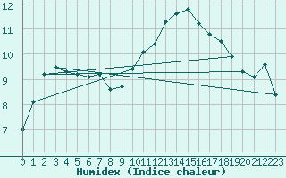 Courbe de l'humidex pour Brigueuil (16)