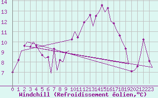 Courbe du refroidissement olien pour Zurich-Kloten