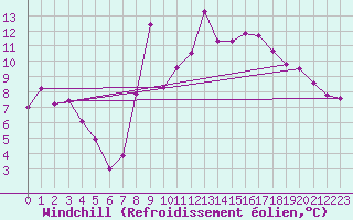 Courbe du refroidissement olien pour Cabo Busto