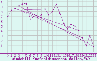 Courbe du refroidissement olien pour Envalira (And)