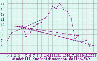 Courbe du refroidissement olien pour Roissy (95)