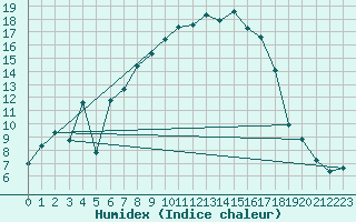 Courbe de l'humidex pour Sattel-Aegeri (Sw)