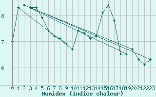 Courbe de l'humidex pour Buzenol (Be)