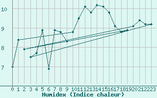 Courbe de l'humidex pour Ploumanac'h (22)