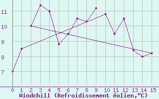 Courbe du refroidissement olien pour Devonport East