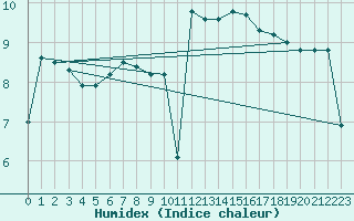 Courbe de l'humidex pour Pointe de Chassiron (17)