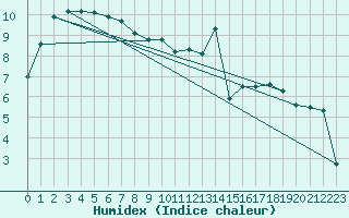 Courbe de l'humidex pour Koksijde (Be)