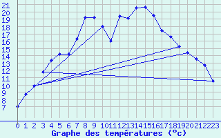 Courbe de tempratures pour Naimakka