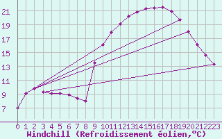 Courbe du refroidissement olien pour Bourg-en-Bresse (01)