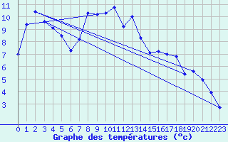 Courbe de tempratures pour Amstetten