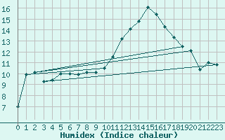 Courbe de l'humidex pour Avignon (84)