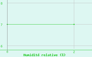 Courbe de l'humidit relative pour Tiririne