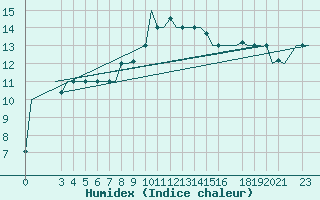 Courbe de l'humidex pour Gnes (It)