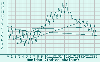 Courbe de l'humidex pour Lugano (Sw)