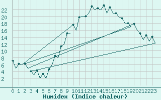 Courbe de l'humidex pour Logrono (Esp)