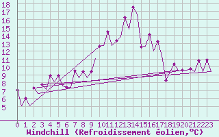 Courbe du refroidissement olien pour San Sebastian (Esp)