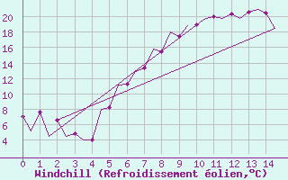Courbe du refroidissement olien pour Tirgu Mures