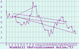 Courbe du refroidissement olien pour Platform K14-fa-1c Sea